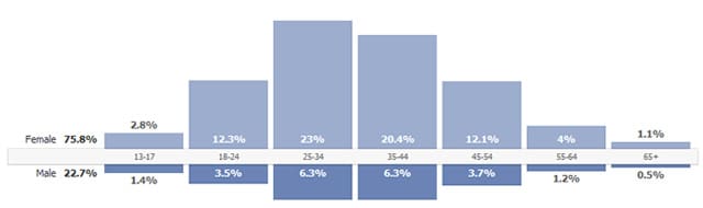 JT Rewards Demographics JT Rewards Demographics